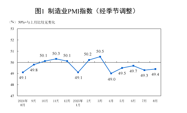 制造业PMI回升至49.4%，“反内卷”政策效果显现