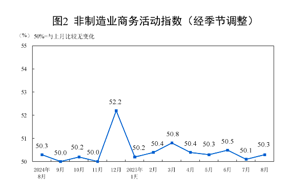 制造业PMI回升至49.4%，“反内卷”政策效果显现