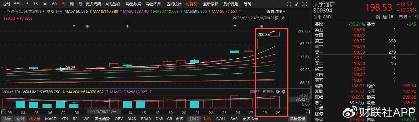 CPO概念股20CM涨停 本周机构密集调研相关上市公司