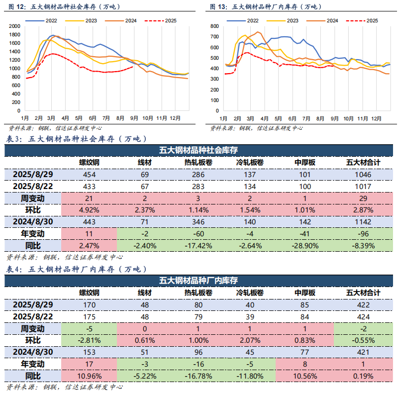 【信达能源】钢铁周报：新版《钢铁行业稳增长工作方案》发布，控量提价路径进一步明确