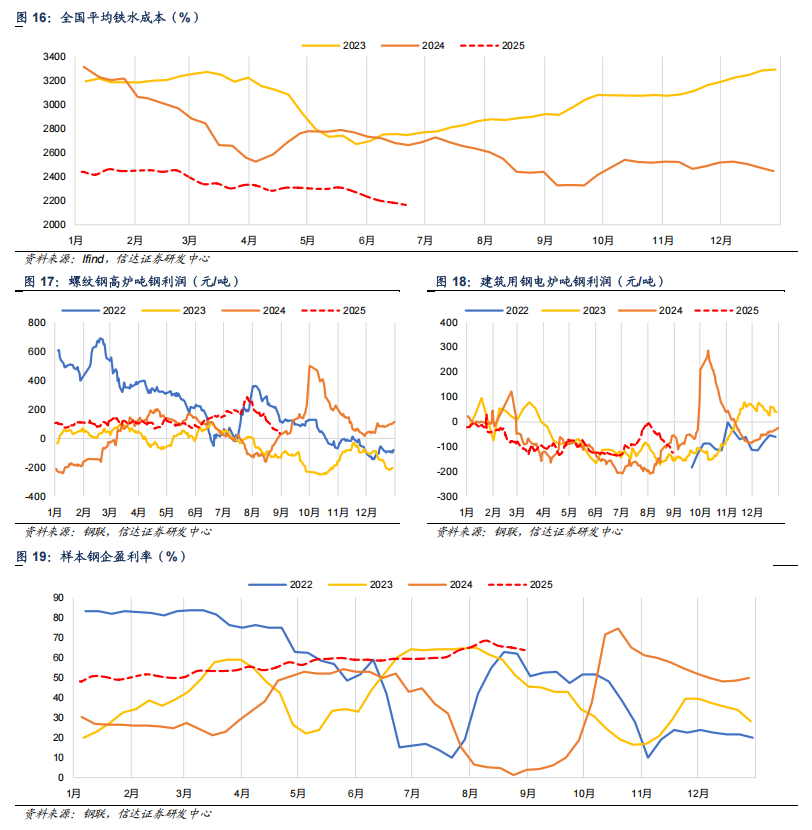 【信达能源】钢铁周报：新版《钢铁行业稳增长工作方案》发布，控量提价路径进一步明确