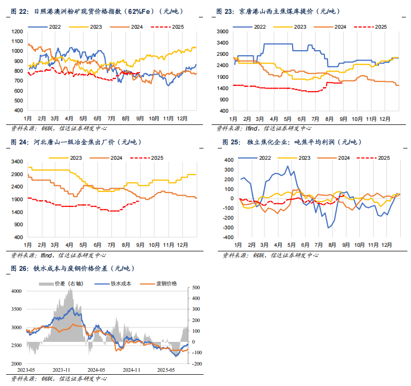 【信达能源】钢铁周报：新版《钢铁行业稳增长工作方案》发布，控量提价路径进一步明确