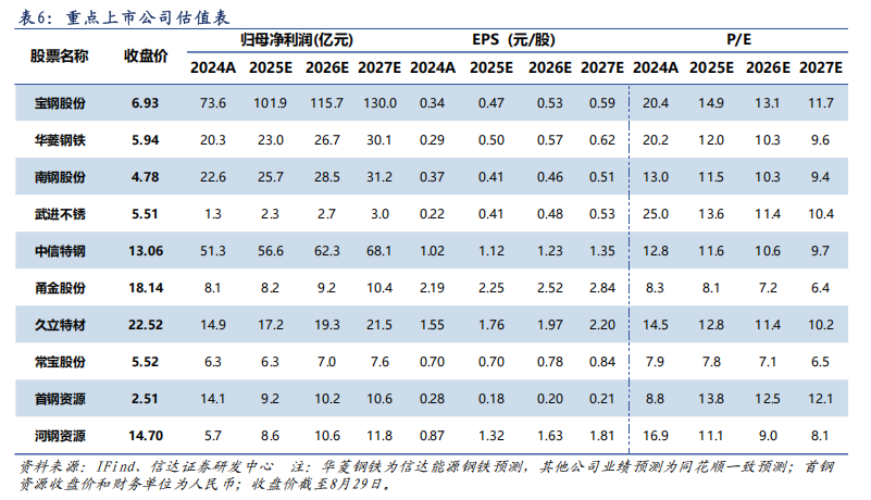 【信达能源】钢铁周报：新版《钢铁行业稳增长工作方案》发布，控量提价路径进一步明确