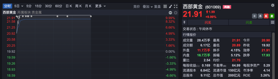 医药,多股涨超10%!顶流基金经理大举加仓→