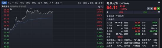 医药,多股涨超10%!顶流基金经理大举加仓→