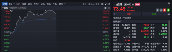 医药,多股涨超10%!顶流基金经理大举加仓→