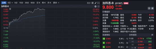 医药,多股涨超10%!顶流基金经理大举加仓→