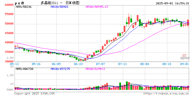 多晶硅周报：9月将进入政策验证的关键窗口 关注供给侧调控动态