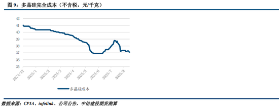 多晶硅周报：9月将进入政策验证的关键窗口 关注供给侧调控动态