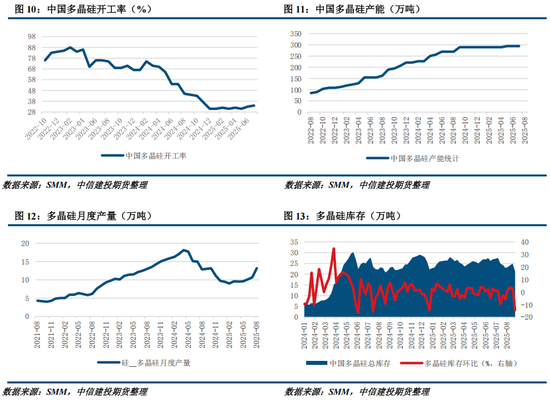 多晶硅周报：9月将进入政策验证的关键窗口 关注供给侧调控动态