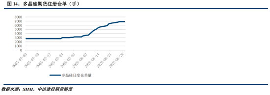多晶硅周报：9月将进入政策验证的关键窗口 关注供给侧调控动态