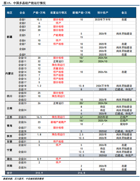 多晶硅周报：9月将进入政策验证的关键窗口 关注供给侧调控动态