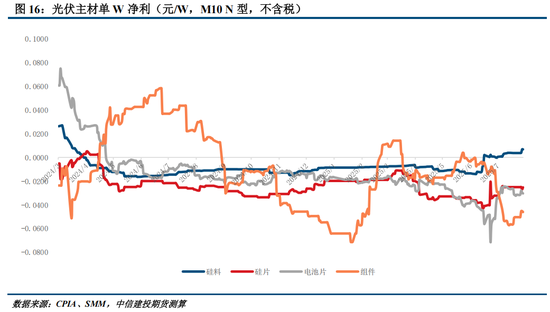 多晶硅周报：9月将进入政策验证的关键窗口 关注供给侧调控动态