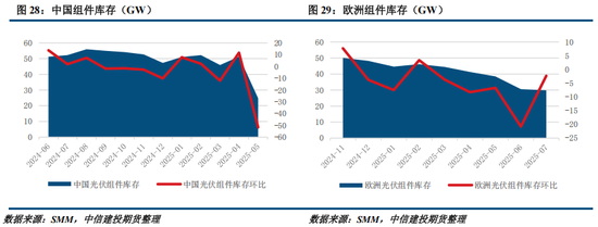 多晶硅周报：9月将进入政策验证的关键窗口 关注供给侧调控动态