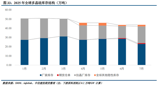 多晶硅周报：9月将进入政策验证的关键窗口 关注供给侧调控动态