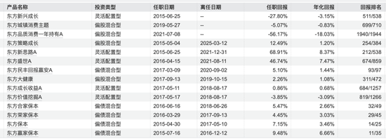 全面升级投研体系成败笔?东方基金权益核心团队大溃败