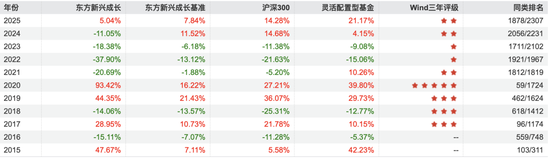 全面升级投研体系成败笔?东方基金权益核心团队大溃败