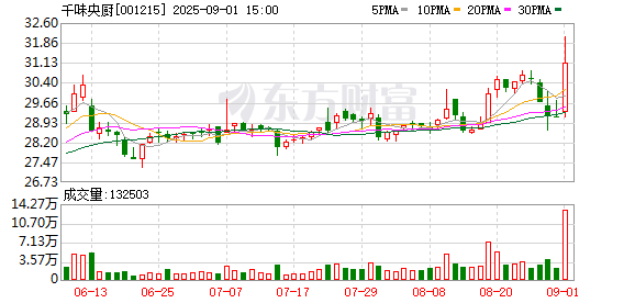千味央厨:公司尚未开始实施股份回购
