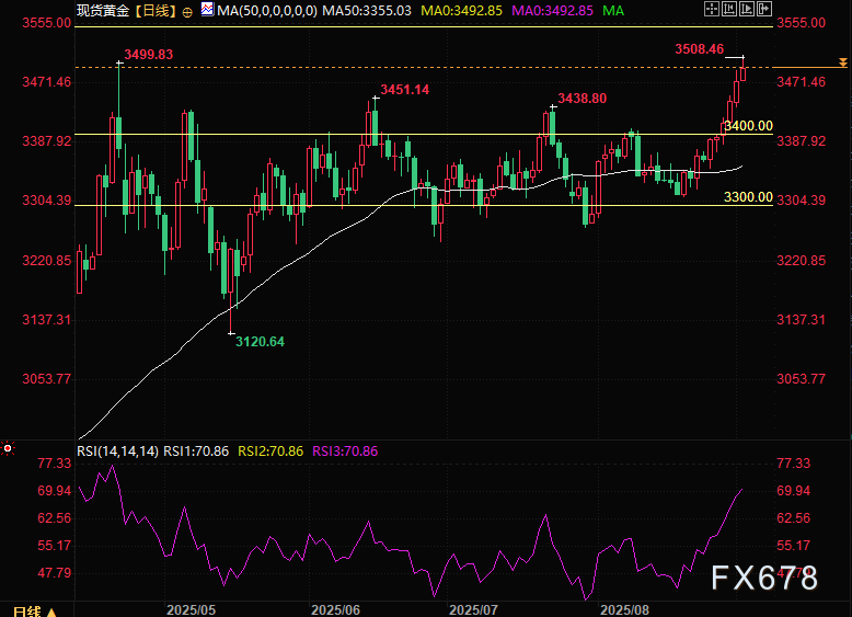 世纪变局开启!金价一度突破3500美元,创历史新高!