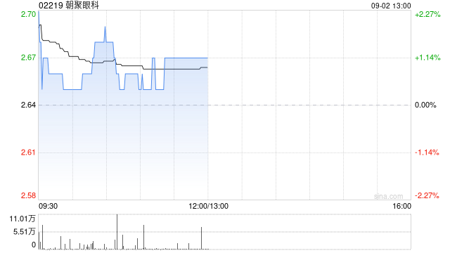 中金:维持朝聚眼科跑赢行业评级 目标价3.9港元