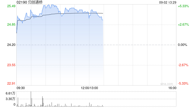 归创通桥早盘涨超5% 上半年核心板块业务表现亮眼
