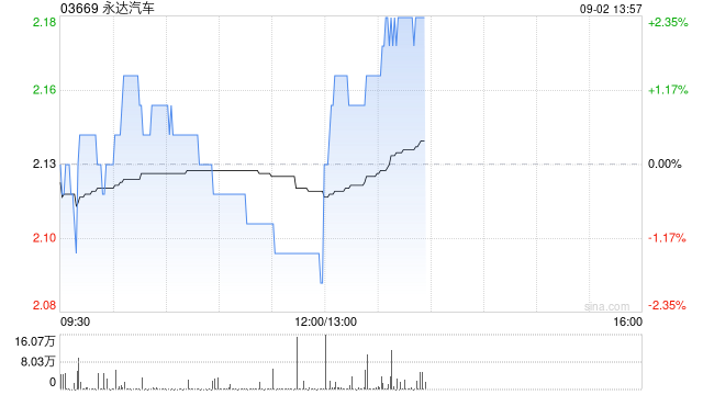 中金：维持永达汽车跑赢行业评级 目标价3港元