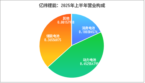 亿纬锂能拟H股募300亿港币:中报“亮红灯”,市占率失守,短板暴露