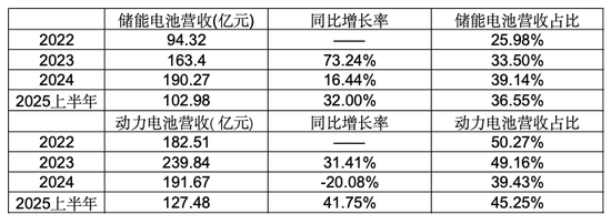 亿纬锂能拟H股募300亿港币:中报“亮红灯”,市占率失守,短板暴露