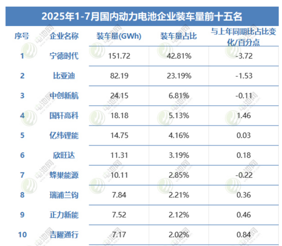 亿纬锂能拟H股募300亿港币:中报“亮红灯”,市占率失守,短板暴露
