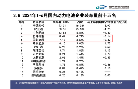 亿纬锂能拟H股募300亿港币:中报“亮红灯”,市占率失守,短板暴露