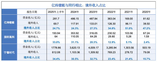 亿纬锂能拟H股募300亿港币:中报“亮红灯”,市占率失守,短板暴露