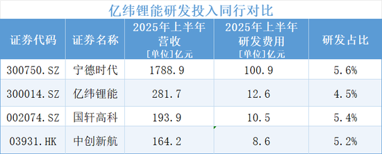 亿纬锂能拟H股募300亿港币:中报“亮红灯”,市占率失守,短板暴露