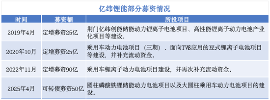 亿纬锂能拟H股募300亿港币:中报“亮红灯”,市占率失守,短板暴露