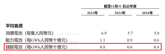 亿纬锂能拟H股募300亿港币:中报“亮红灯”,市占率失守,短板暴露