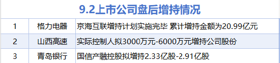 9月2日增减持汇总：格力电器等3股增持 燕东微等5股减持（表）