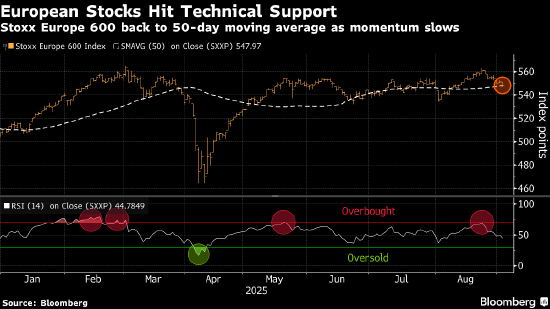欧洲股市创一个月来最大跌幅 债券收益率上升冲击风险偏好
