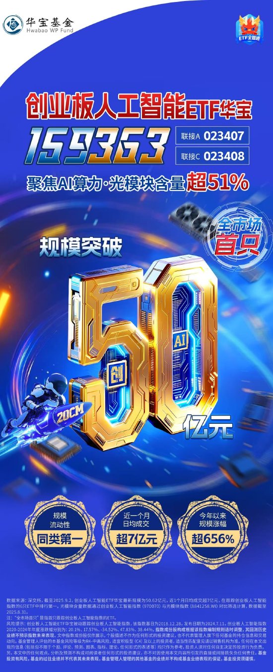 聚焦AI算力，光模块含量超51%！创业板人工智能ETF（159363）规模突破50亿元创新高！