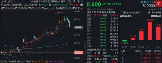 旗手惨遭“错杀”，顶流券商ETF（512000）跌超3%，超43亿“耐心资金”涌入，信心来自哪里？