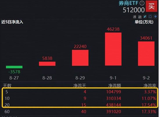 旗手惨遭“错杀”，顶流券商ETF（512000）跌超3%，超43亿“耐心资金”涌入，信心来自哪里？