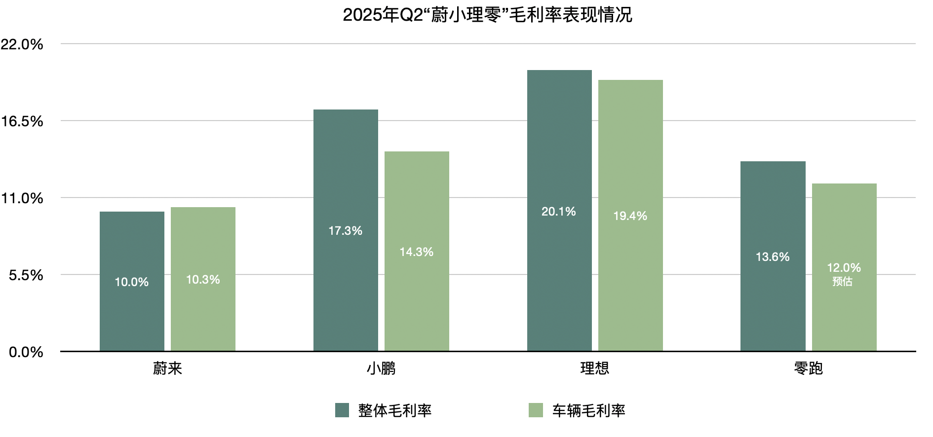 “蔚小理零”二季报出炉:理想营收“遥遥领先”,零跑实现盈利,蔚来、小鹏期待四季度扭亏