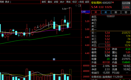 安彩高科，3分钟，垂直涨停！这一板块，多股盘中异动！