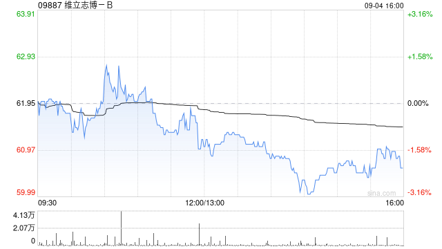 招银国际：首次覆盖维立志博-B予“买入”评级 目标价63.5港元