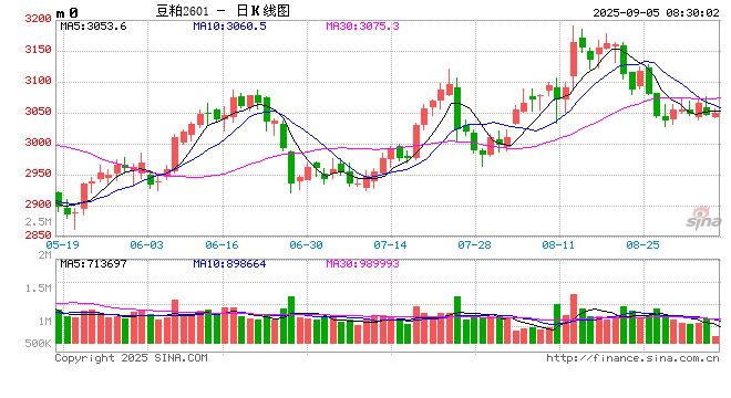 “弱现实”vs“强预期”！市场人士：豆粕价格或延续偏强态势