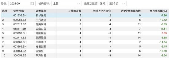 285只股票入围9月券商金股，中兴通讯最受宠！4只金股跌超10%，能抄底吗
