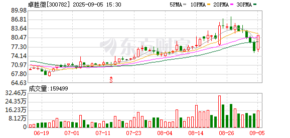 卓胜微：射频前端产品可应用于卫星通信终端