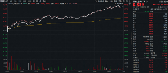 A股暴力反攻！科技、创新药集体狂飙，159363反弹超6%，港股通创新药ETF创收盘新高！机构高呼“牛市有支撑”
