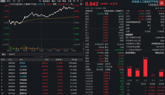 A股暴力反攻！科技、创新药集体狂飙，159363反弹超6%，港股通创新药ETF创收盘新高！机构高呼“牛市有支撑”