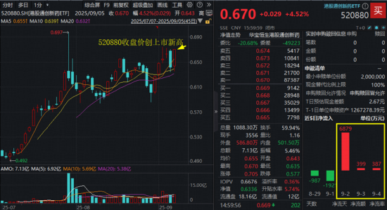 A股暴力反攻！科技、创新药集体狂飙，159363反弹超6%，港股通创新药ETF创收盘新高！机构高呼“牛市有支撑”