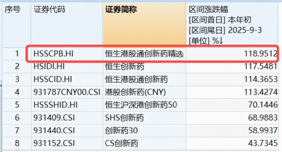 A股暴力反攻！科技、创新药集体狂飙，159363反弹超6%，港股通创新药ETF创收盘新高！机构高呼“牛市有支撑”