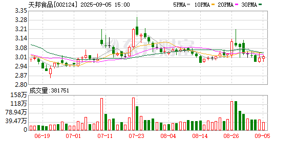 天邦食品：8月份销售商品猪53万头，销售收入为6.21亿元